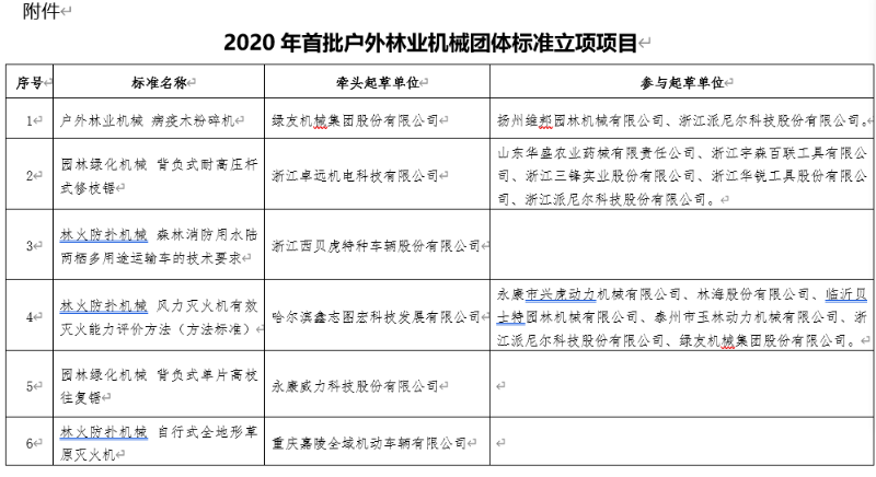 附件：2020年首批户外林业机械团体标准立项项目